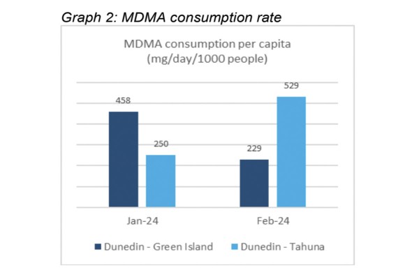 71.6% Increase in Regions MDMA Consumption During Flo-Week