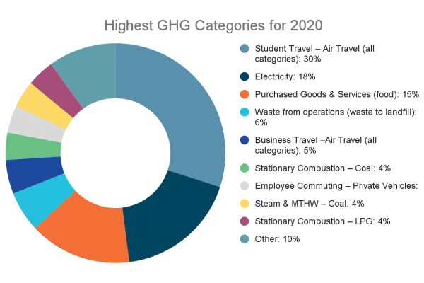 Unis Carbon Emissions Dropped In 2020