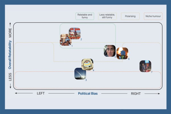 The Media Bias Chart for Dunedin Shitposting Pages