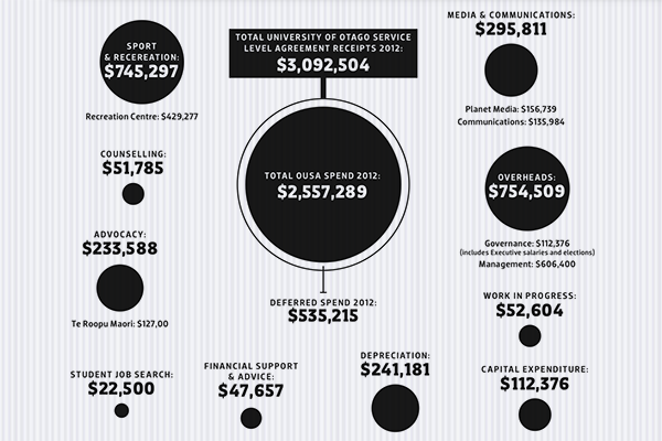 The 2012 Audit: How OUSA Spent Your Money