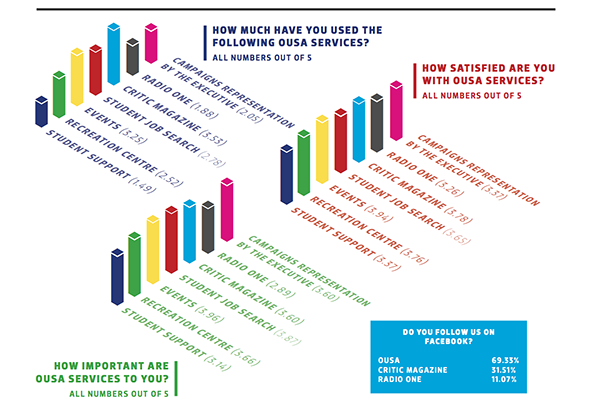 OUSA Survey Results Released