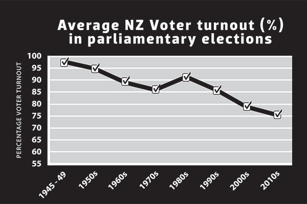 Electoral Report Shows Voter Turnout Low