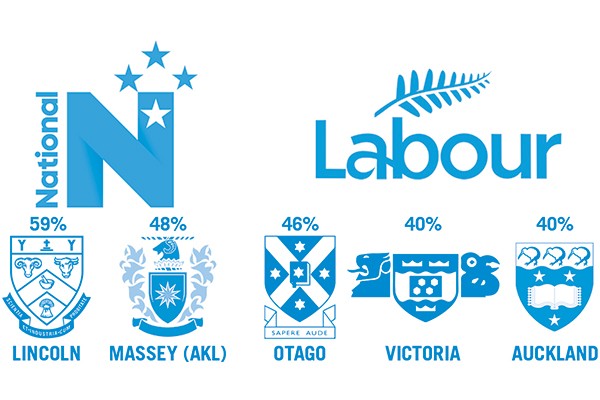 National Comfortably Win Party Vote at Two Uni Campuses