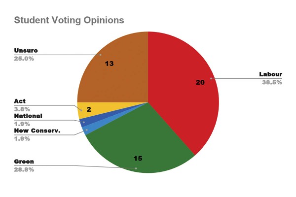 Student Votes Split Between Labour and Green